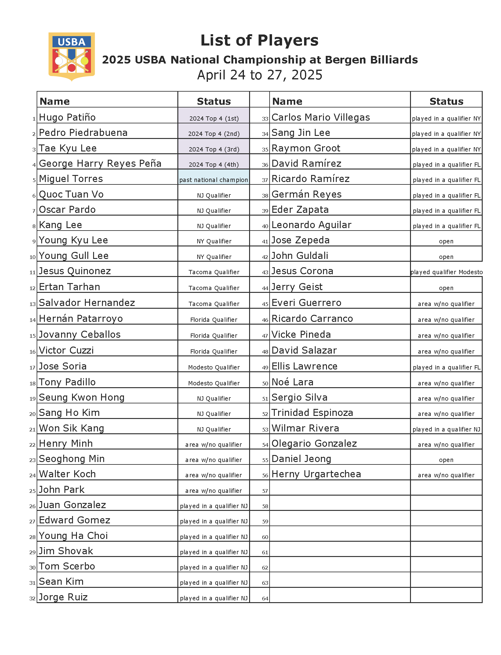 2025 Nationals listofPlayers pfinal