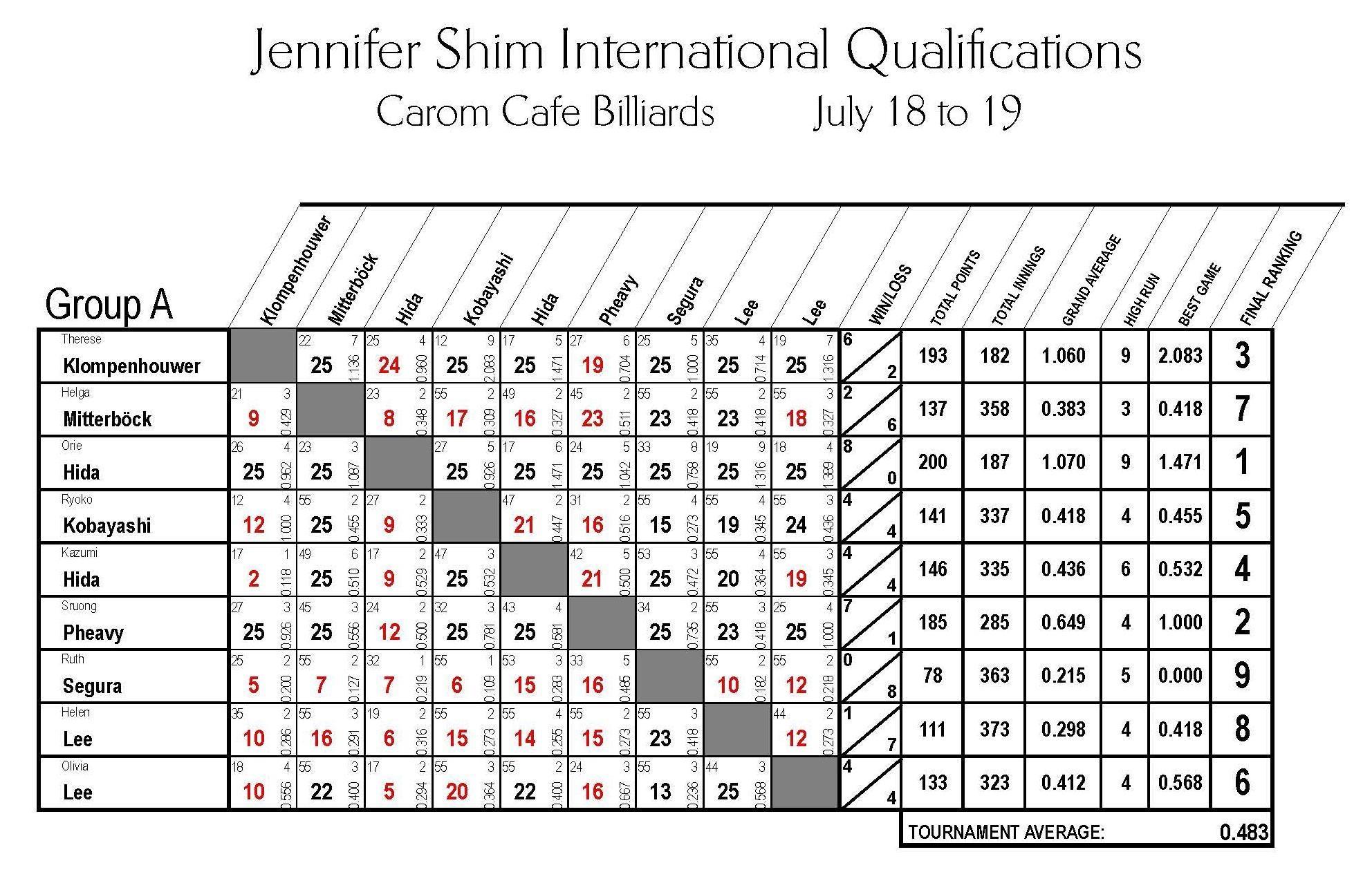2015 Women Qualifications REV01 Group A