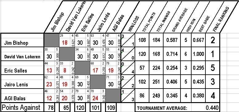 Soutshside Tournament Finals