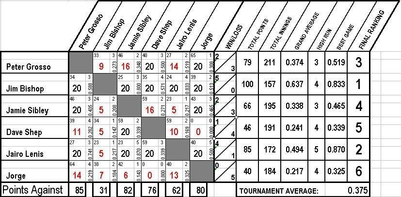 Southside Prelims Group 1