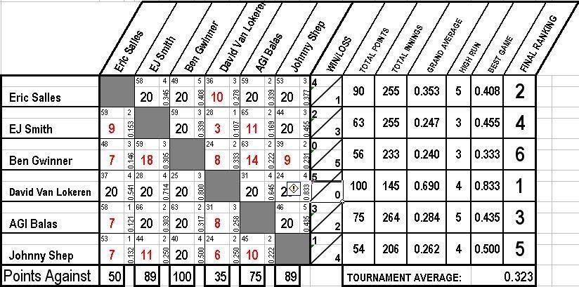 Southside Prelims Group 2