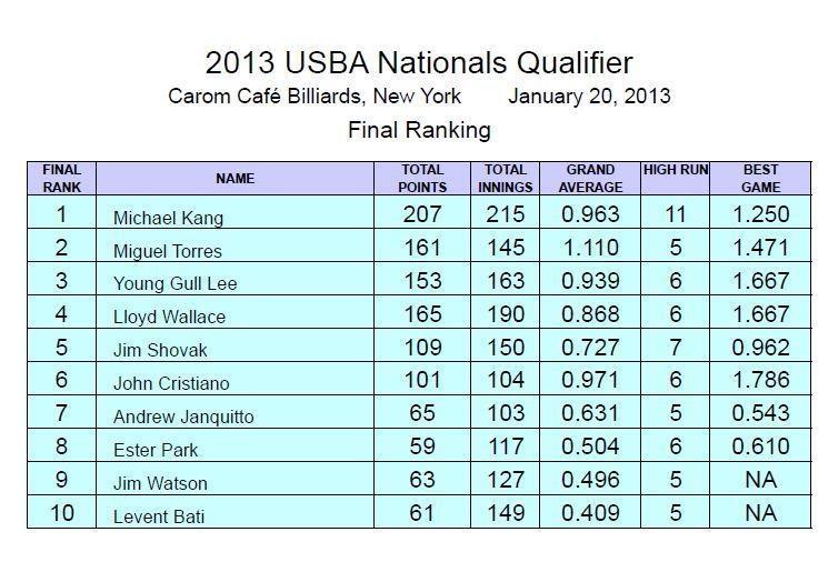 Final Rankings carom cafe qualifier
